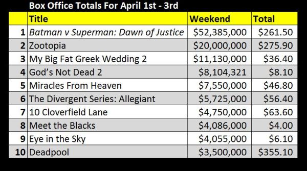 Box Office April 1-3 Weekend
